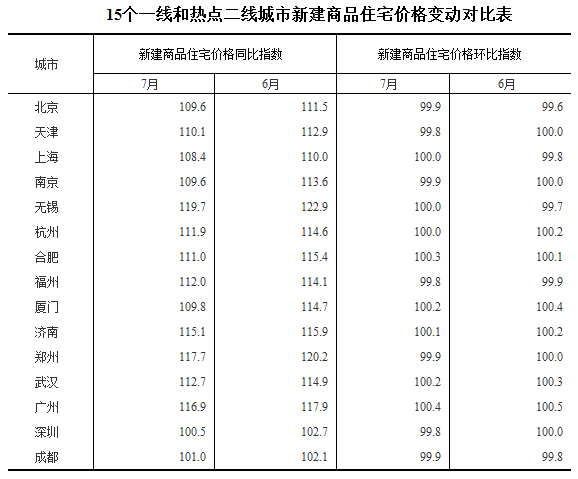 7月份一線城市房價趨于穩定 二三線城市環比漲幅明顯回落