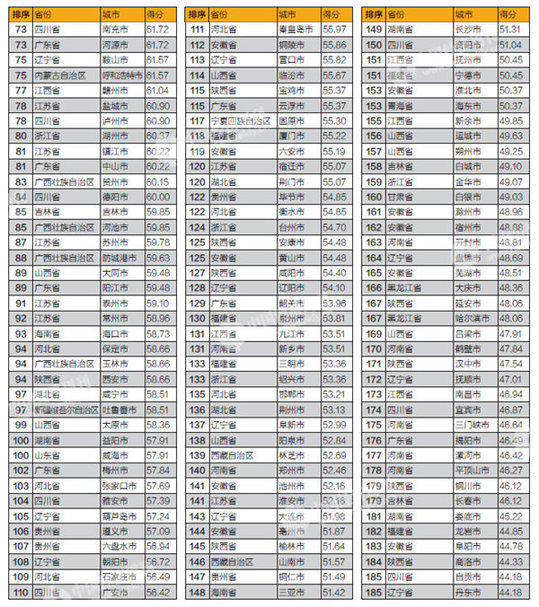 2017市級政府財政透明度一覽: