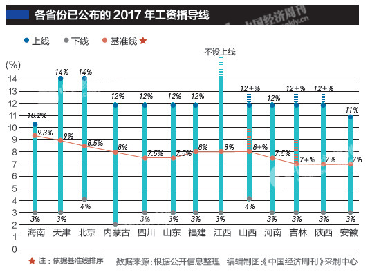 13省份公布2017年企業(yè)工資指導(dǎo)線 多省份數(shù)值下降