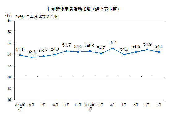 8月非制造業(yè)商務(wù)活動指數(shù)回落1.1個百分點 仍高于榮枯線