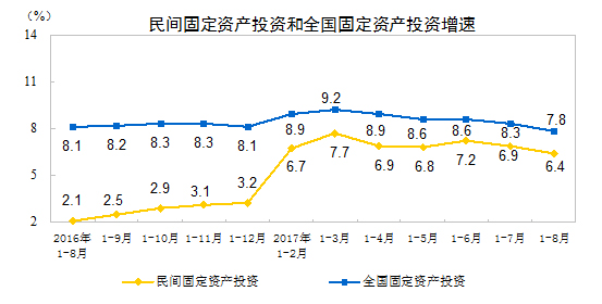 統(tǒng)計(jì)局:1-8月份民間固定資產(chǎn)投資增長6.4%
