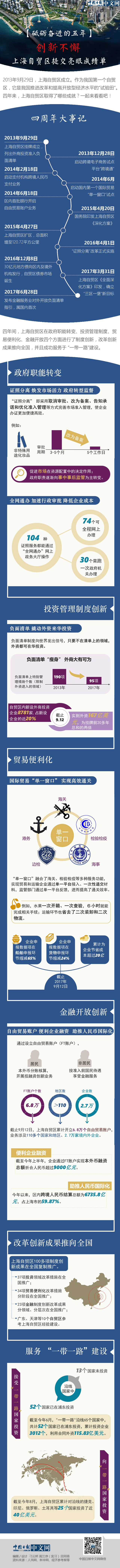 【砥礪奮進(jìn)的五年】創(chuàng)新不懈 上海自貿(mào)區(qū)提交亮眼成績單