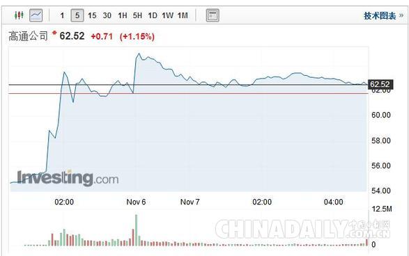 博通向高通發(fā)起1300億美元收購 英媒:高通準備回絕