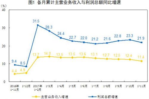 前11月全國規模以上工業企業利潤增長21.9% 增速放緩