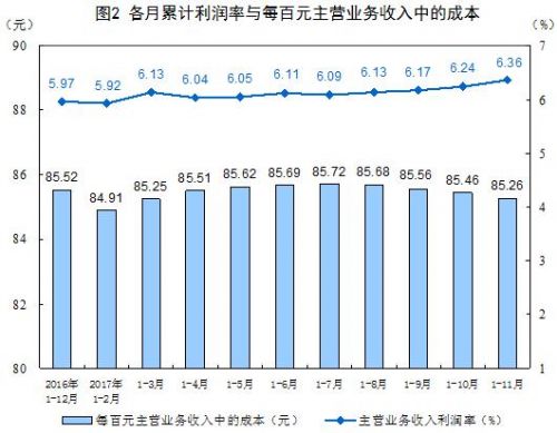 前11月全國規模以上工業企業利潤增長21.9% 增速放緩