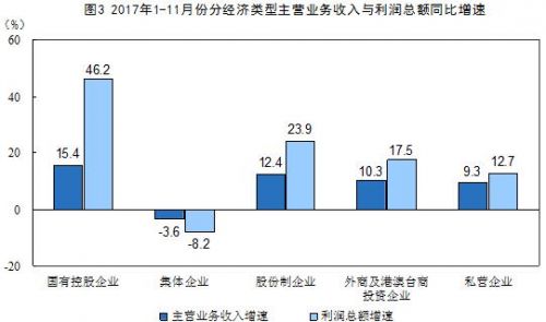 前11月全國規模以上工業企業利潤增長21.9% 增速放緩