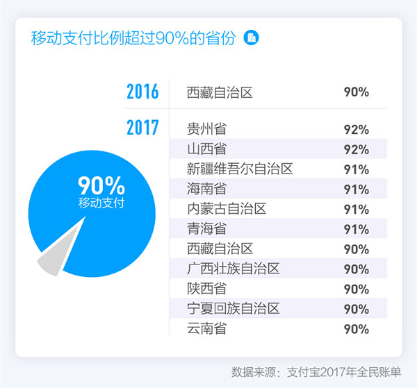 支付寶發布2017全民賬單，出門不帶錢包成中國人新習慣