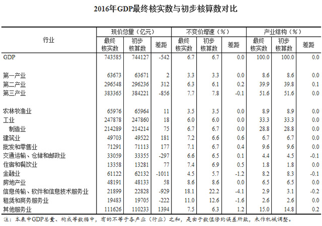 統計局發布2016年國內生產總值最終核實公告:與初步核算數一致