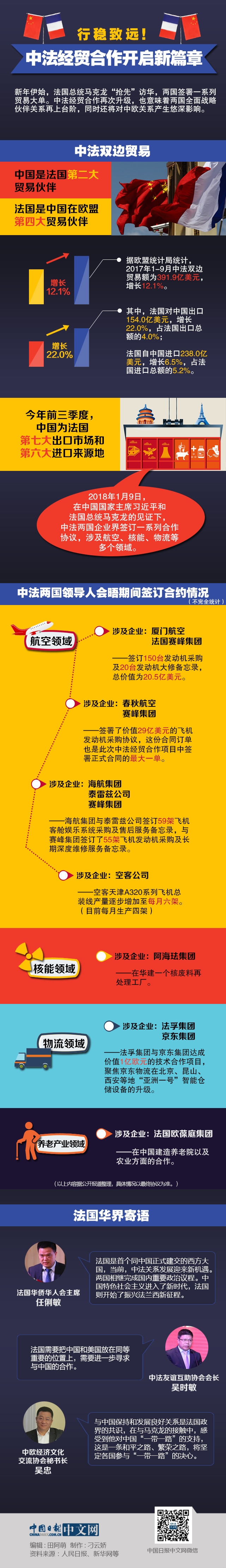 圖解：行穩(wěn)致遠(yuǎn)！中法經(jīng)貿(mào)合作開啟新篇章