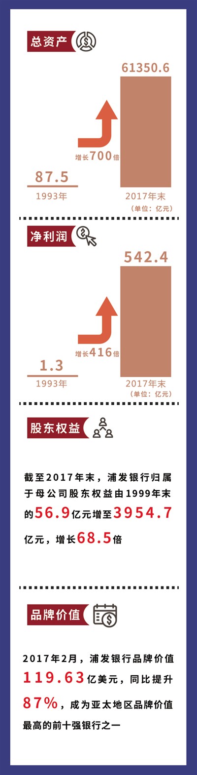 浦發(fā)銀行25年坐穩(wěn)全球銀行30強(qiáng)交椅