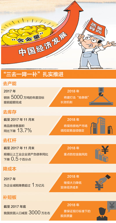 “三去一降一補”，今年咋干？