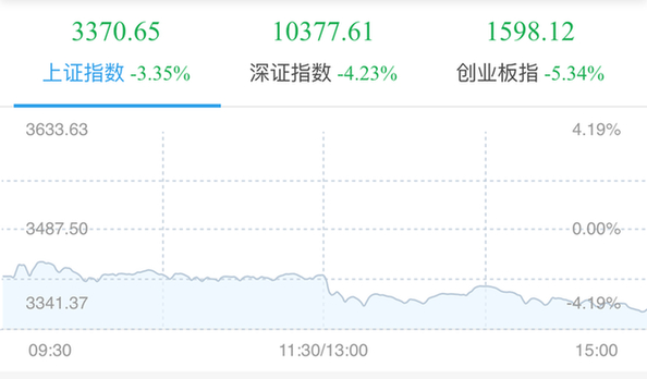 全球股市風暴波及A股 創業板指跌破1600點創三年新低