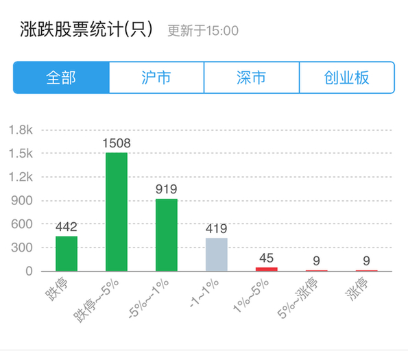 全球股市風暴波及A股 創業板指跌破1600點創三年新低