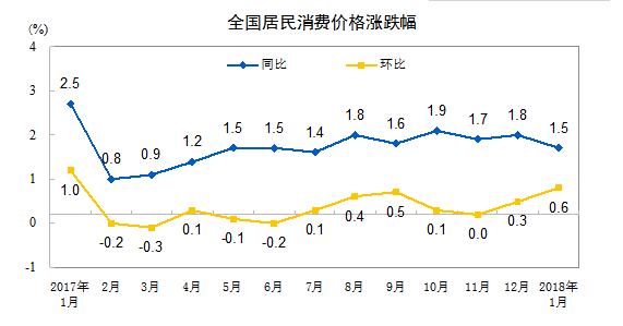 統計局:1月份CPI同比上漲1.5%