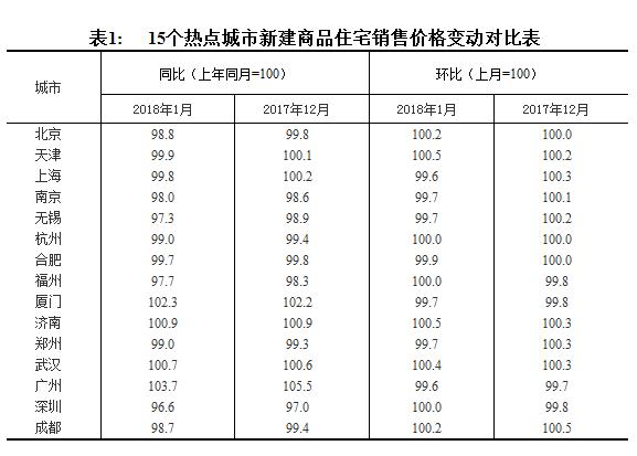 統計局:1月份一線城市新房價格同比由漲轉降 二三線漲幅回落