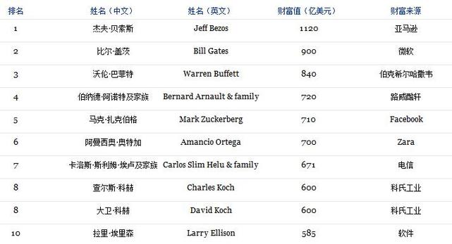 福布斯2018全球富豪榜:貝索斯首登首富之位