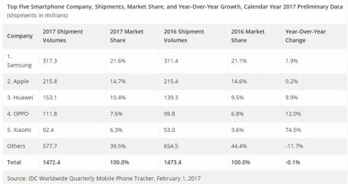 昔日手機(jī)巨頭倒下了，崛起的竟然是它們……