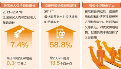 內需挑大梁 拉動經濟高質量發展
