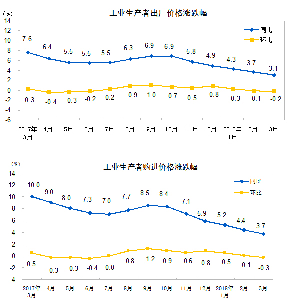 統計局:3月份工業生產者出廠價格同比上漲3.1%