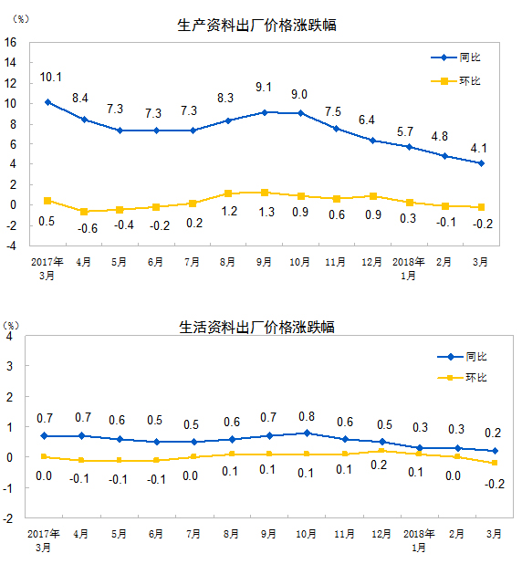 統計局:3月份工業生產者出廠價格同比上漲3.1%