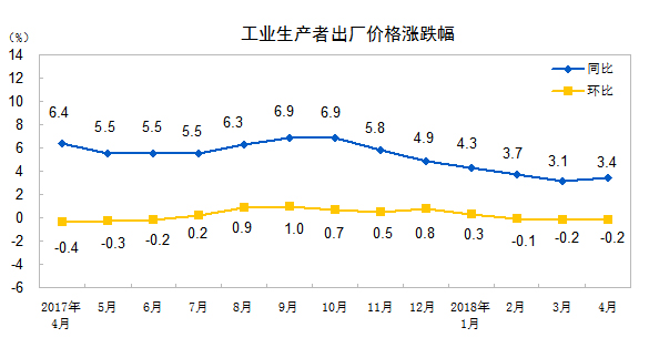 國家統計局:4月全國工業生產者出廠價格同比上漲3.4%