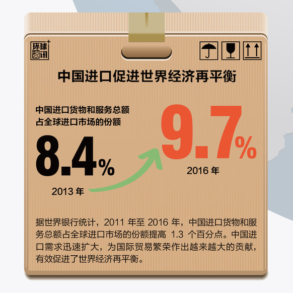 組圖：中國(guó)進(jìn)口助推全球經(jīng)濟(jì)再平衡