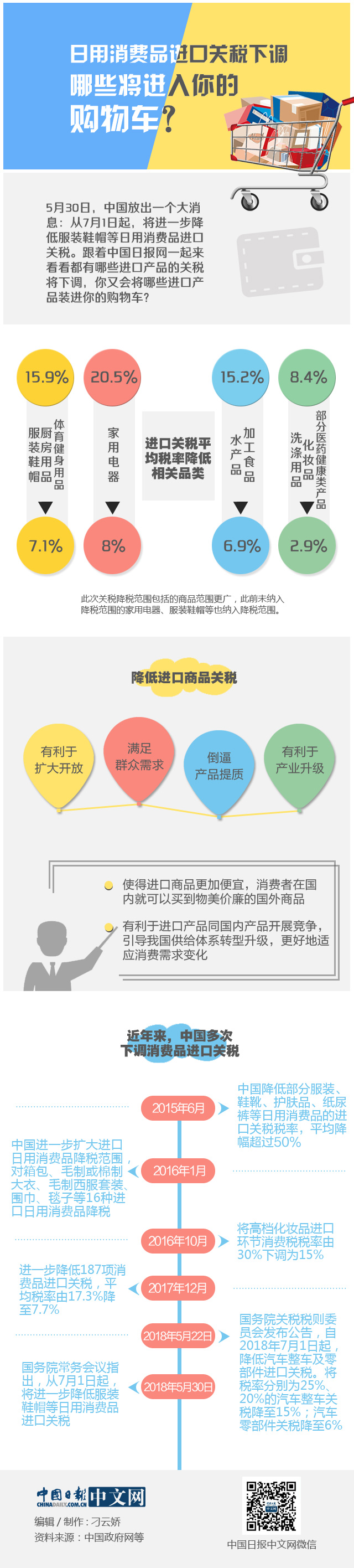 日用消費品進口關稅下調，哪些將進入你的購物車？