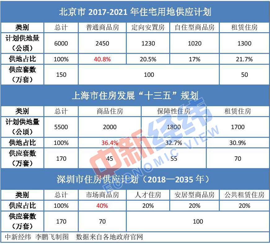 北上深未來商品房供應降至四成 樓市調控思路要變?
