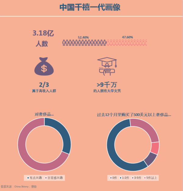 全球奢侈品也瞄準他們,中國“千禧一代”到底多有錢?