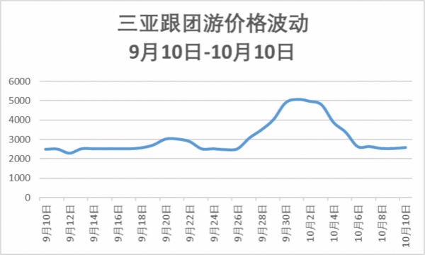 中秋出游價格或比國慶便宜40%?