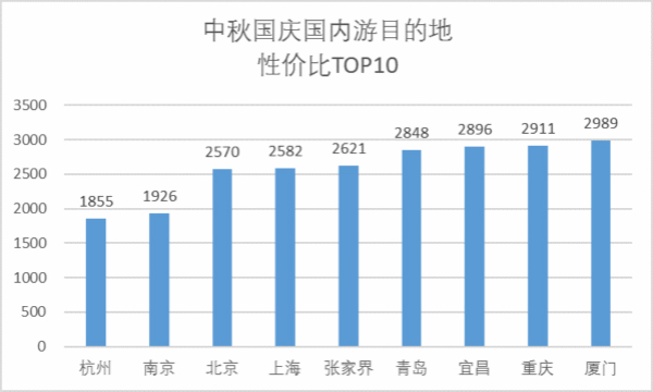 中秋出游價格或比國慶便宜40%?