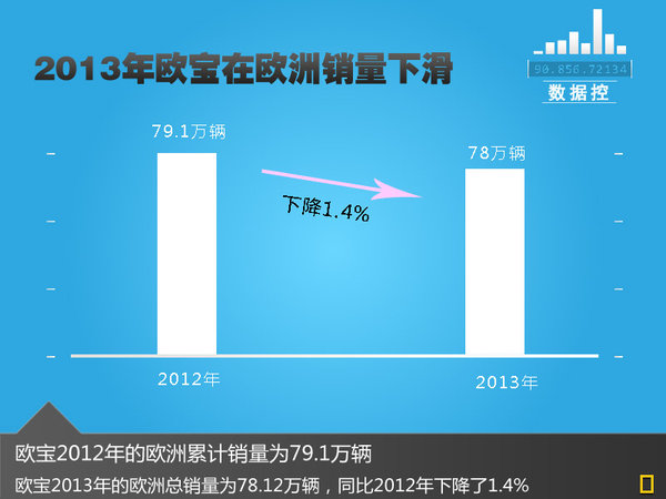 歐寶將投資334億 研發23款全新車型