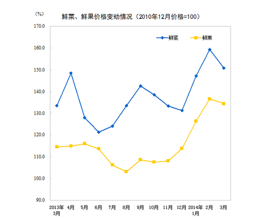國家統(tǒng)計局：3月CPI同比漲2.4%