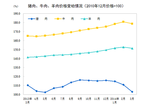 國家統(tǒng)計局：3月CPI同比漲2.4%