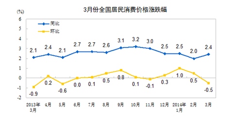 國家統(tǒng)計局：3月CPI同比漲2.4%