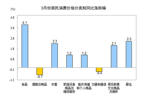 國家統(tǒng)計局：3月CPI同比漲2.4%