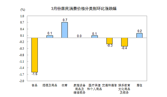 國家統(tǒng)計局：3月CPI同比漲2.4%