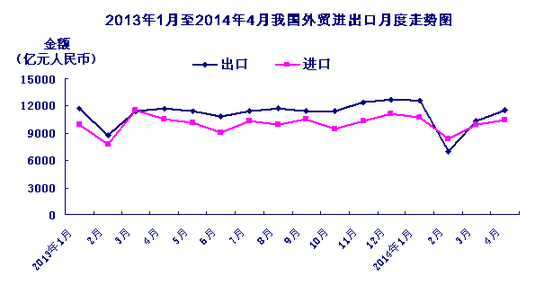 今年前4個月我國外貿進出口小幅下降