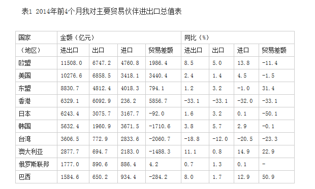 今年前4個月我國外貿進出口小幅下降