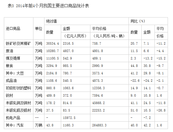 今年前4個月我國外貿進出口小幅下降