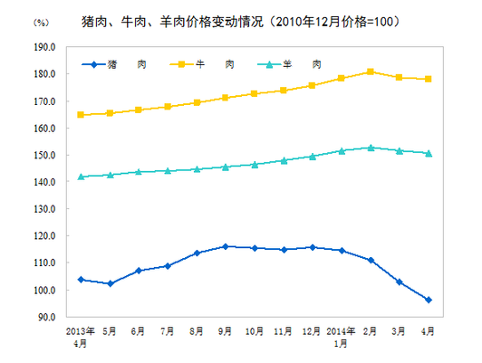 國家統計局：4月CPI同比上漲1.8%