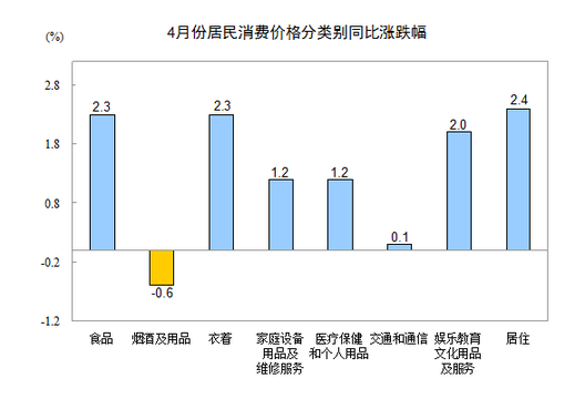 國家統計局：4月CPI同比上漲1.8%
