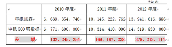 金螳螂（002081）:涉嫌虛假宣傳面臨高額罰款，虛報數(shù)據(jù)提升排位