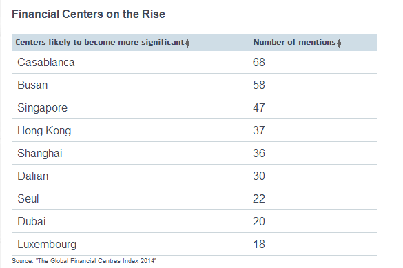 “亞洲華爾街”將成全球金融業中心？