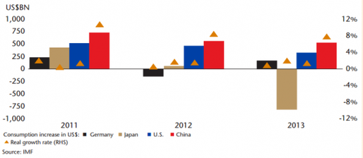 英媒:莫再輕視中國消費(fèi)水平