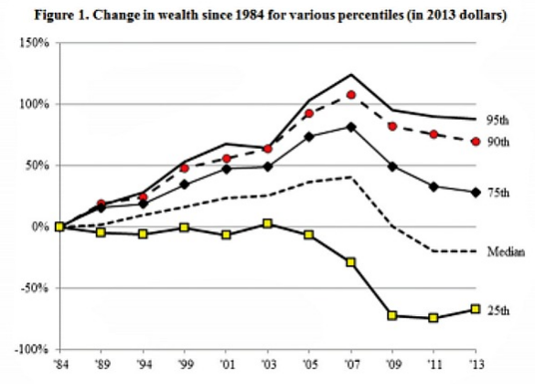 美國中產階級比30年前還要貧窮？