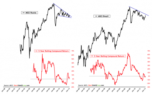 資金追捧中俄股市 買入機會來了?