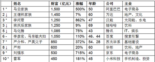 胡潤百富榜：中國大陸千億富豪6名