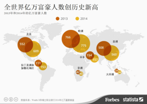 全球億萬富豪俱樂部不斷“擴招”