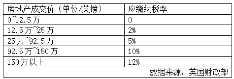英國全面改革房地產印花稅